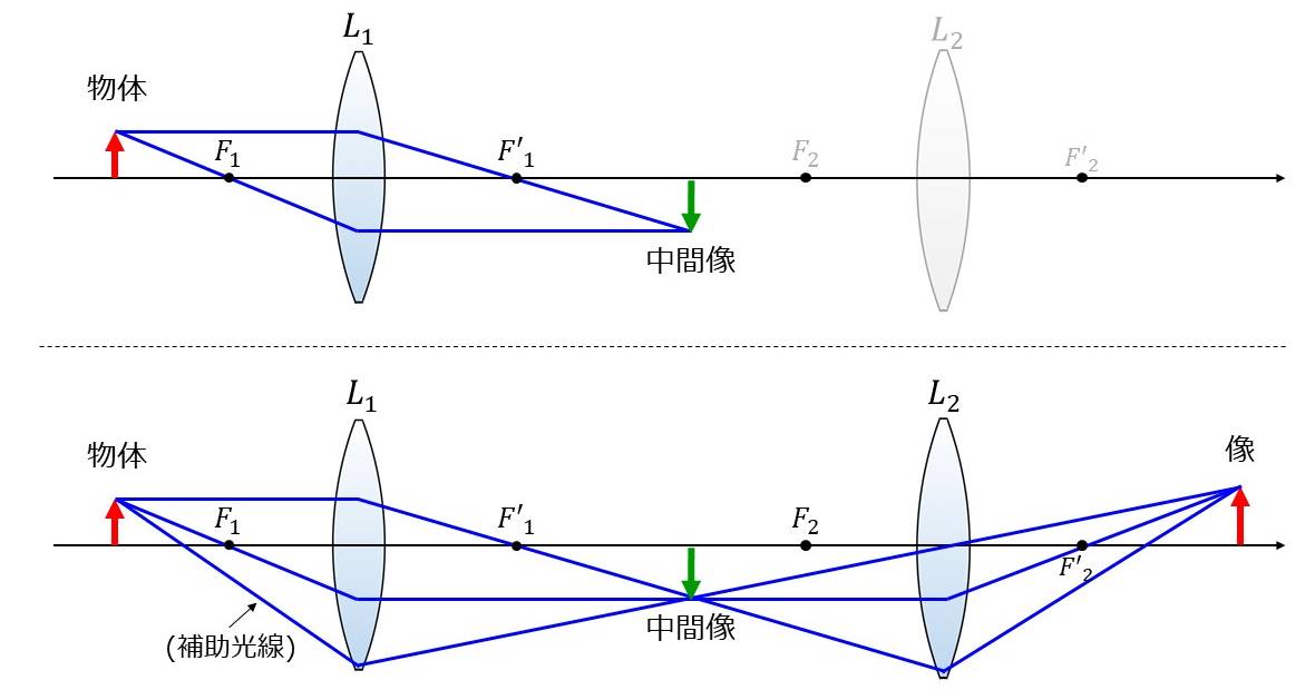 組み合わせレンズの作図(中間像が2枚目のレンズの前側(物体側)かつ像側焦点より物体側に位置)